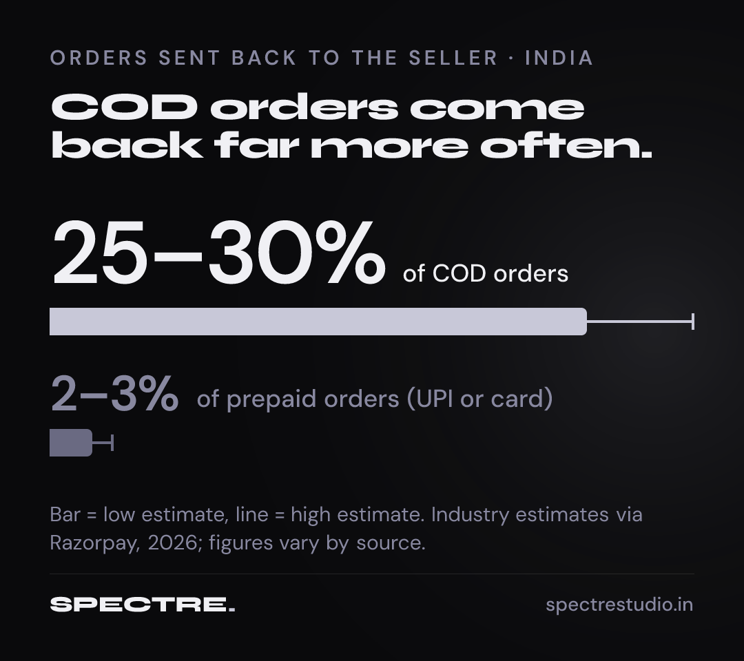 COD orders come back far more often: industry estimates put 25–30% of cash-on-delivery orders sent back to the seller, against 2–3% of prepaid orders.